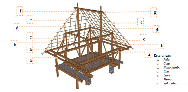 kerangka atap rumah adat musalaki