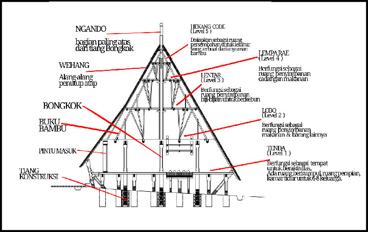sketsa bangunan rumah adat mbaru niang ntt