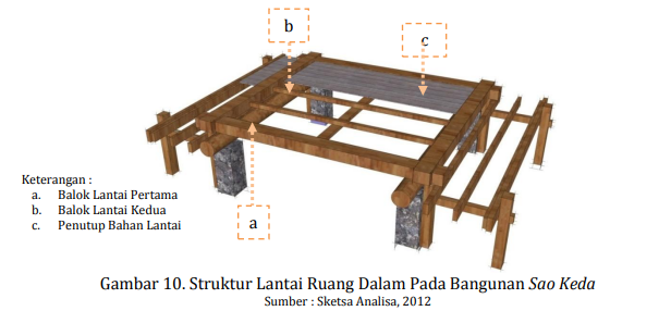 struktur lantai rumah musalaki