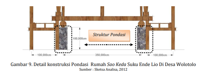 struktur pondasi rumah musalaki